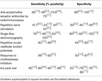 Controversies in Ocular Myasthenia Gravis